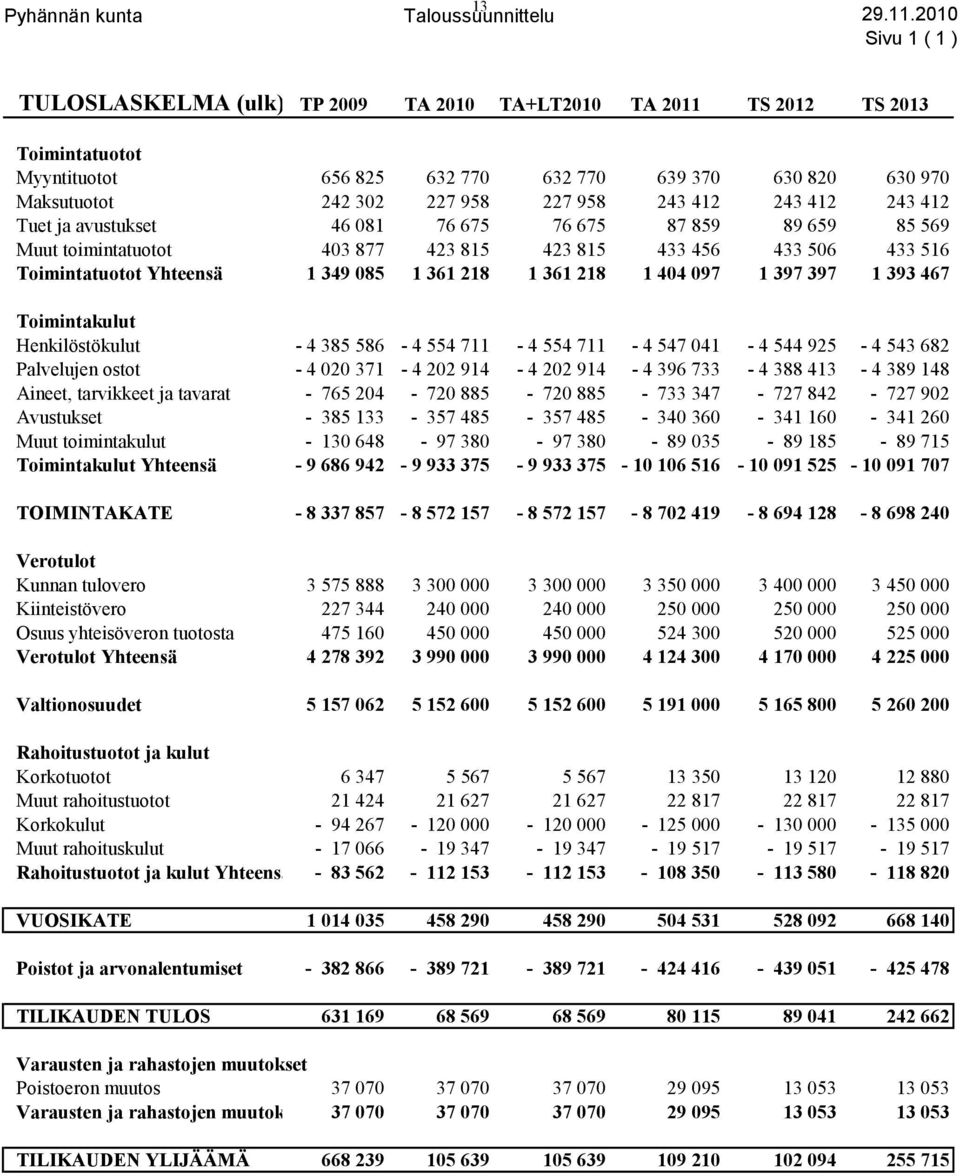 243 412 243 412 243 412 Tuet ja avustukset 46 081 76 675 76 675 87 859 89 659 85 569 Muut toimintatuotot 403 877 423 815 423 815 433 456 433 506 433 516 Toimintatuotot Yhteensä 1 349 085 1 361 218 1