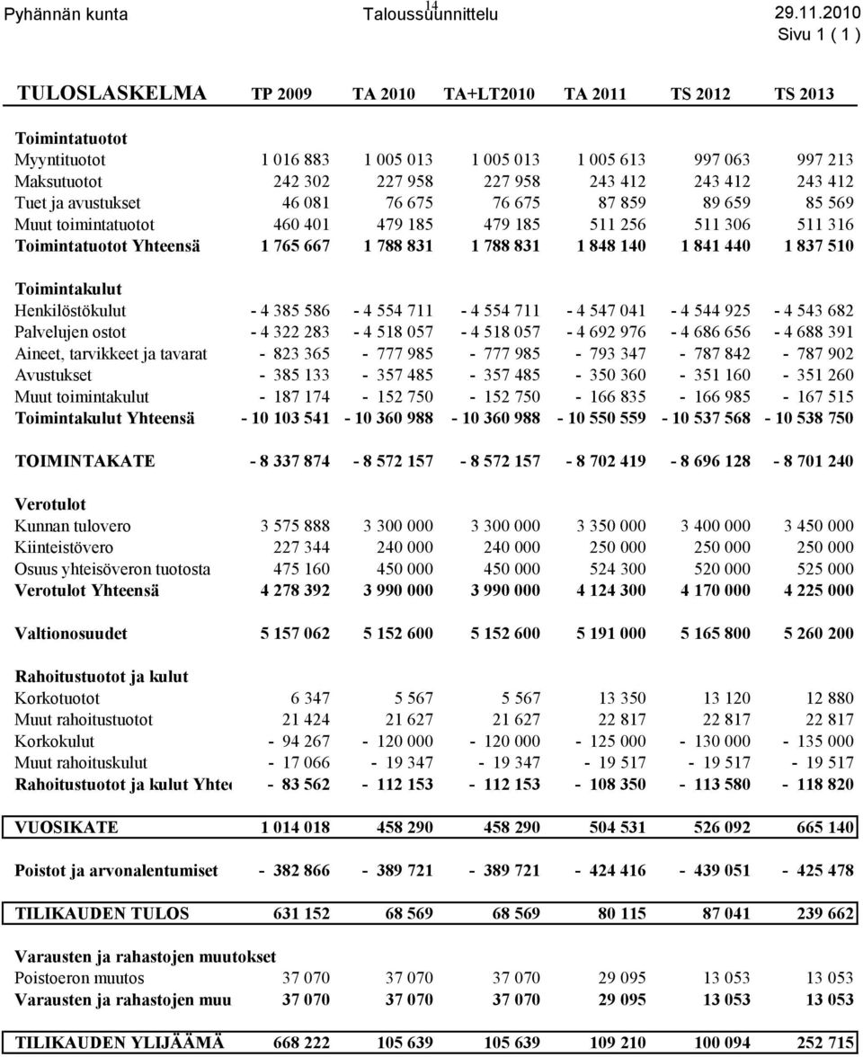 958 243 412 243 412 243 412 Tuet ja avustukset 46 081 76 675 76 675 87 859 89 659 85 569 Muut toimintatuotot 460 401 479 185 479 185 511 256 511 306 511 316 Toimintatuotot Yhteensä 1 765 667 1 788