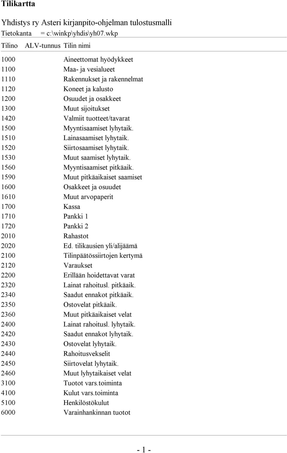 tuotteet/tavarat 1500 Myyntisaamiset lyhytaik. 1510 Lainasaamiset lyhytaik. 1520 Siirtosaamiset lyhytaik. 1530 Muut saamiset lyhytaik. 1560 Myyntisaamiset pitkäaik.