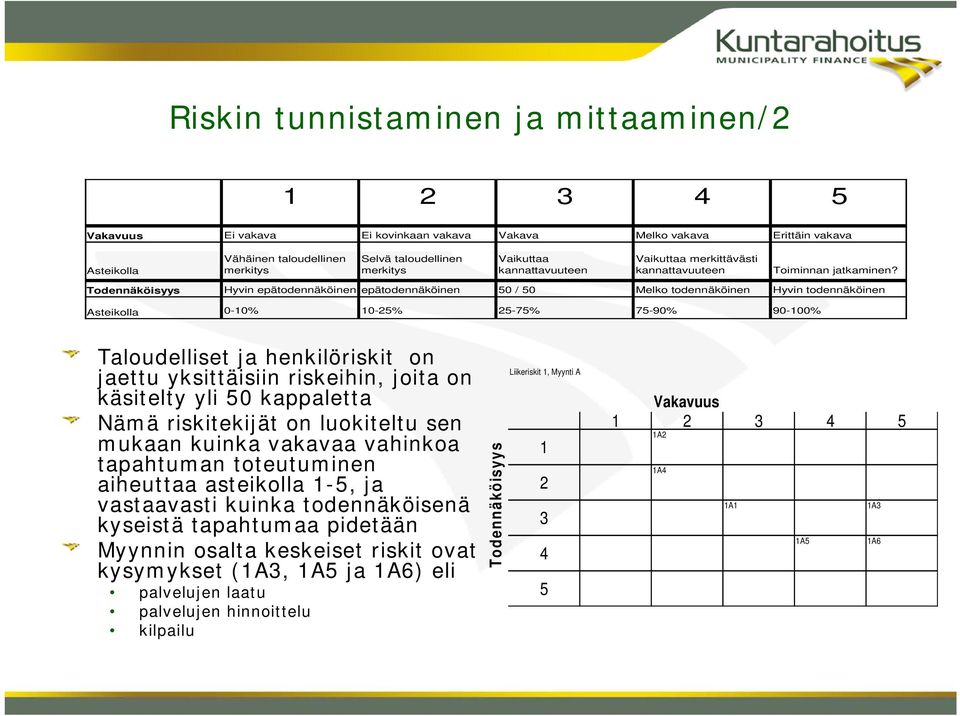 epätodennäköinen 50 / 50 Melko todennäköinen Hyvin todennäköinen Asteikolla 0-10% 10-25% 25-75% 75-90% 90-100% Taloudelliset ja henkilöriskit on jaettu yksittäisiin riskeihin, joita on käsitelty yli