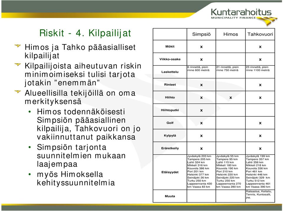 Simpsiön pääasiallinen kilpailija, Tahkovuori on jo vakiinnuttanut paikkansa Simpsiön tarjonta suunnitelmien mukaan laajempaa myös Himoksella kehityssuunnitelmia Simpsiö Himos Tahkovuori Mökit x x