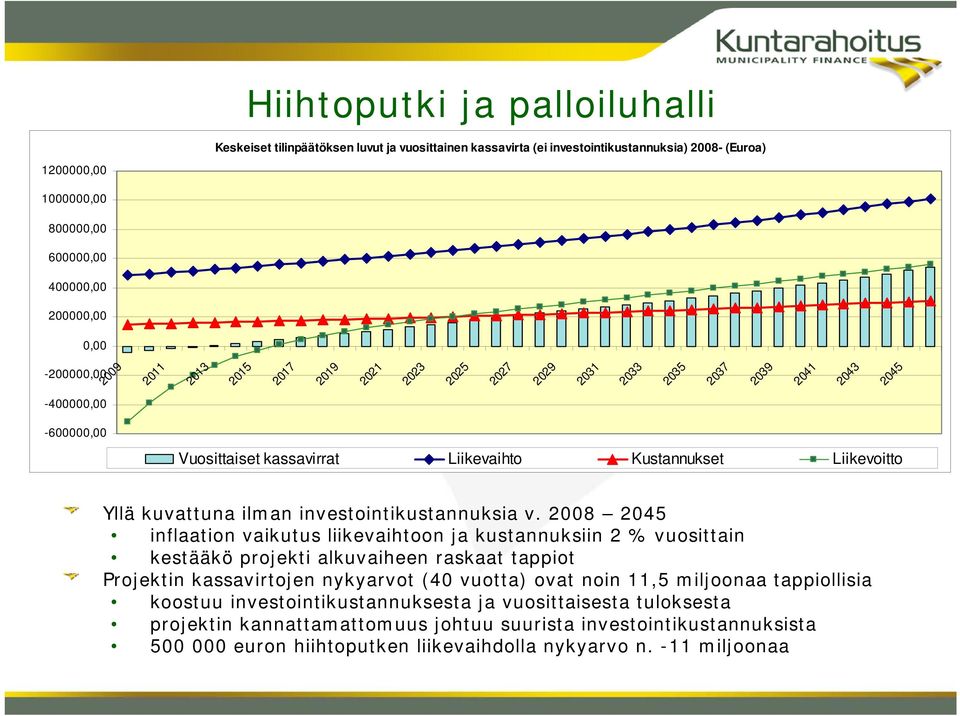 kuvattuna ilman investointikustannuksia v.