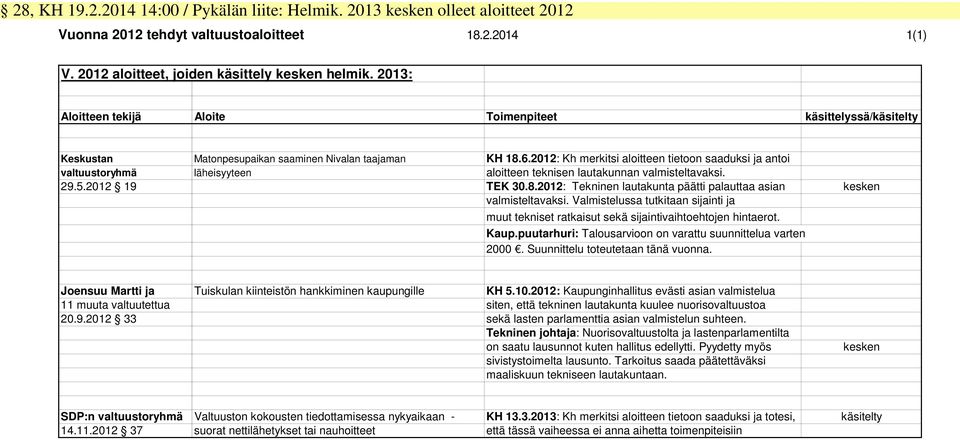 2012: Kh merkitsi aloitteen tietoon saaduksi ja antoi valtuustoryhmä läheisyyteen aloitteen teknisen lautakunnan valmisteltavaksi. 29.5.2012 19 TEK 30.8.