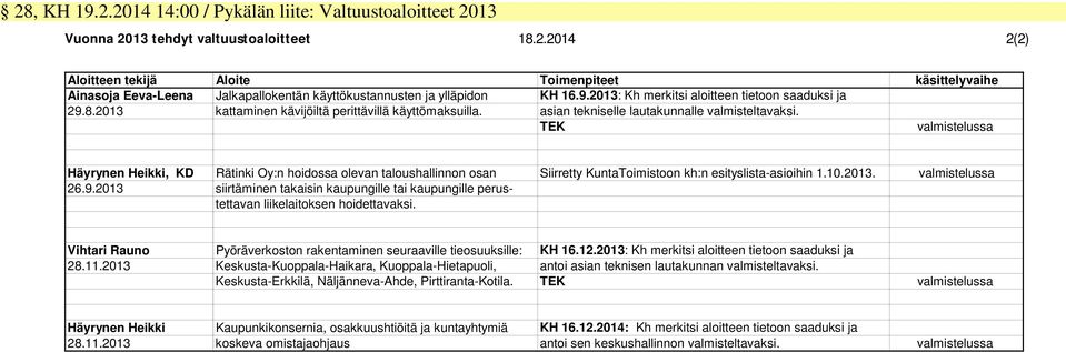 TEK valmistelussa Häyrynen Heikki, KD Rätinki Oy:n hoidossa olevan taloushallinnon osan Siirretty KuntaToimistoon kh:n esityslista-asioihin 1.10.2013. valmistelussa 26.9.