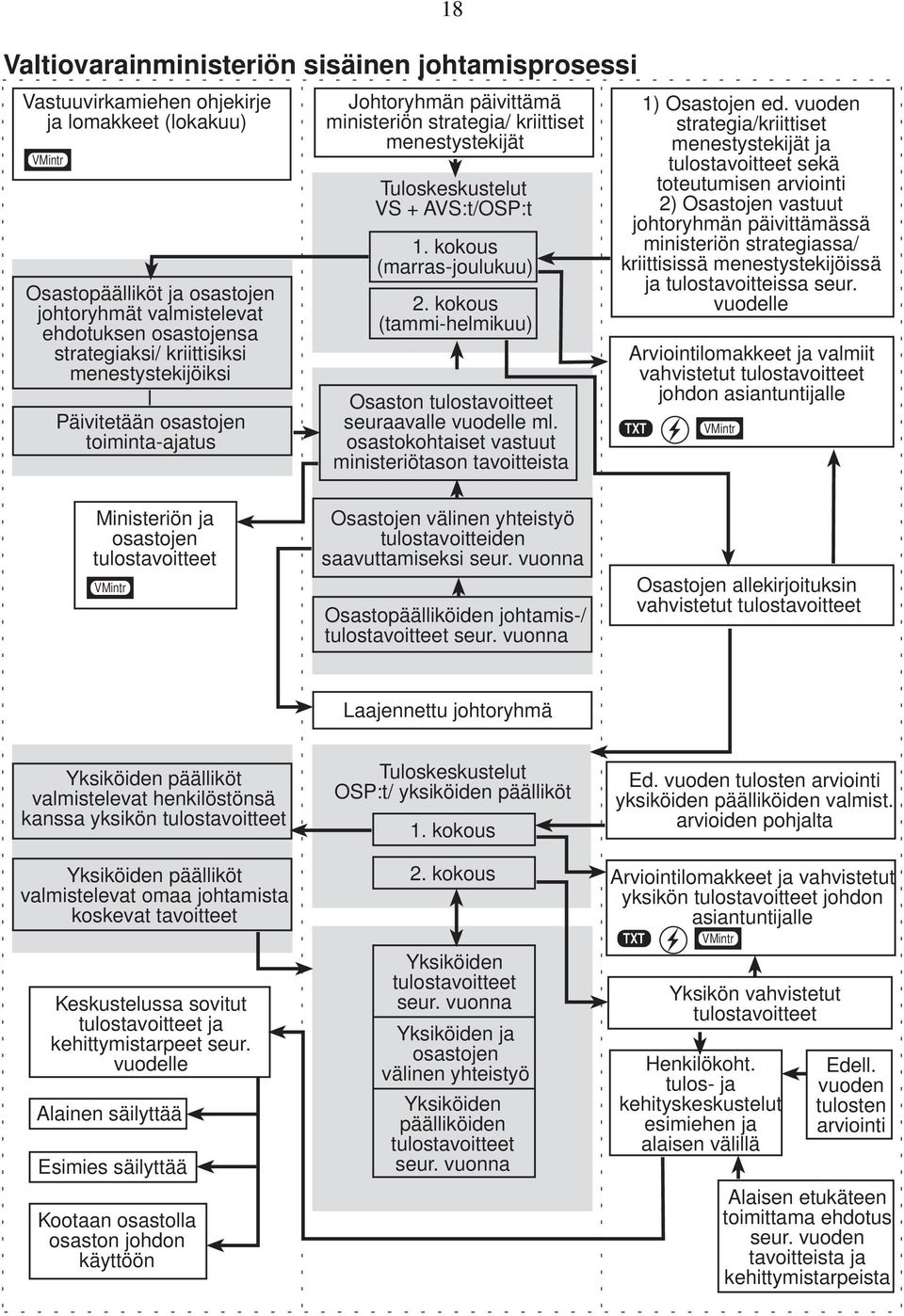 kokous (marras-joulukuu) 2. kokous (tammi-helmikuu) Osaston tulostavoitteet seuraavalle vuodelle ml. osastokohtaiset vastuut ministeriötason tavoitteista 1) Osastojen ed.