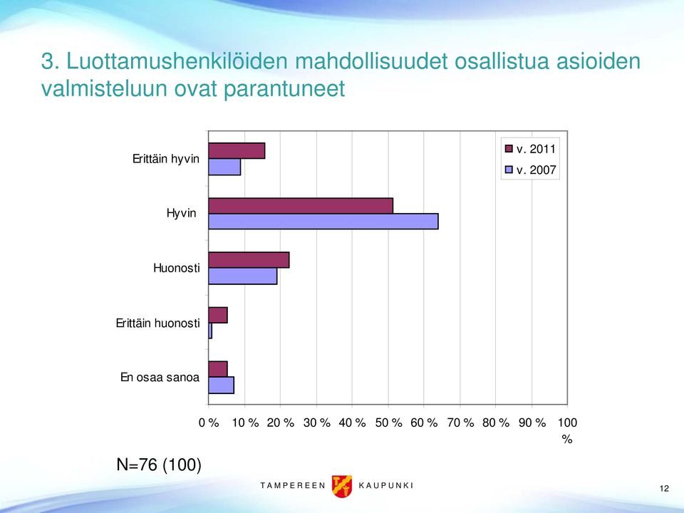 2007 Hyvin Huonosti Erittäin huonosti En osaa sanoa N=76 (100) 0 %