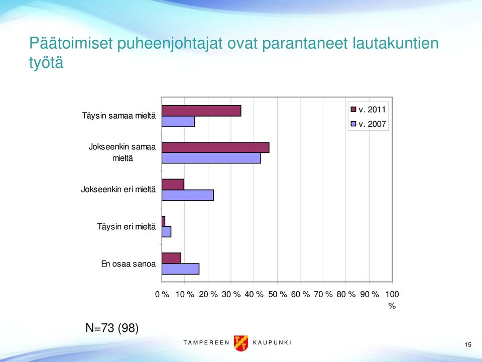 2007 Jokseenkin samaa mieltä Jokseenkin eri mieltä Täysin eri mieltä