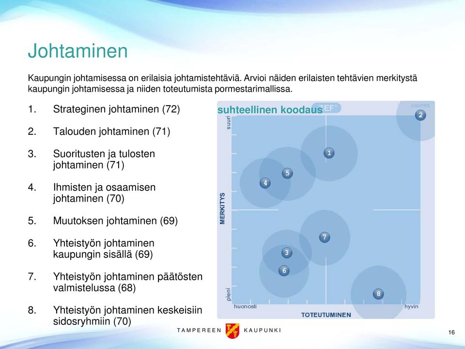 Strateginen johtaminen (72) suhteellinen koodaus 2. Talouden johtaminen (71) 3. Suoritusten ja tulosten johtaminen (71) 4.