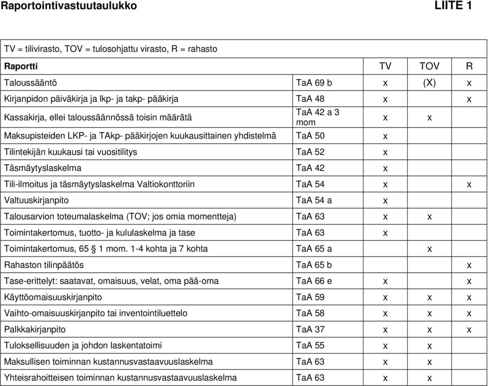 Täsmäytyslaskelma TaA 42 x Tili-ilmoitus ja täsmäytyslaskelma Valtiokonttoriin TaA 54 x x Valtuuskirjanpito TaA 54 a x Talousarvion toteumalaskelma (TOV; jos omia momentteja) TaA 63 x x