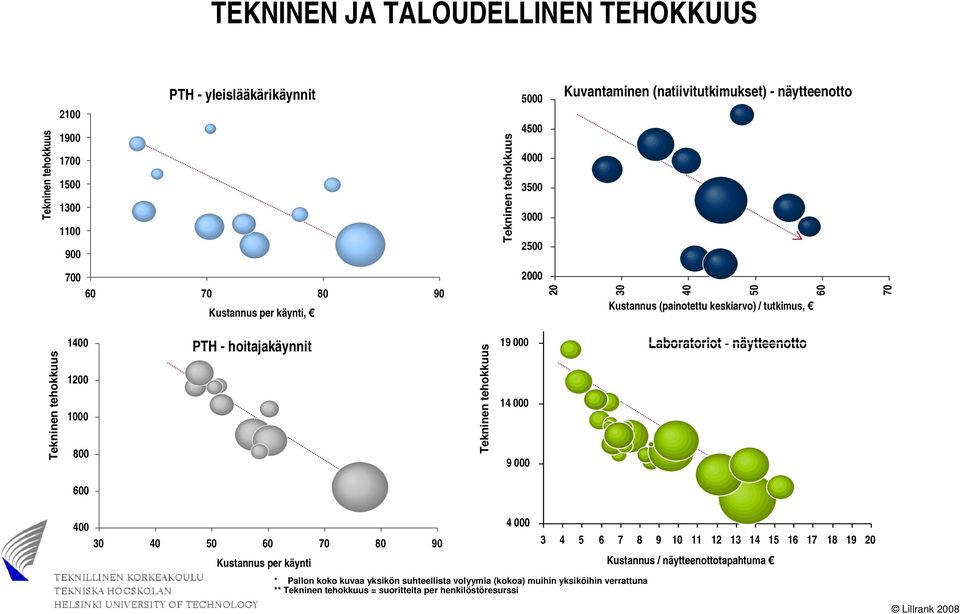 PTH - hoitajakäynnit Tekninen tehokkuus 19 000 14 000 9 000 Laboratoriot - näytteenotto 600 400 30 40 50 60 70 80 90 Kustannus per käynti 4 000 * Pallon koko kuvaa yksikön