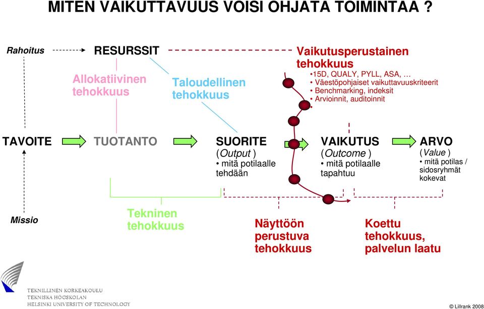 Väestöpohjaiset vaikuttavuuskriteerit Benchmarking, indeksit Arvioinnit, auditoinnit TAVOITE TUOTANTO SUORITE (Output )