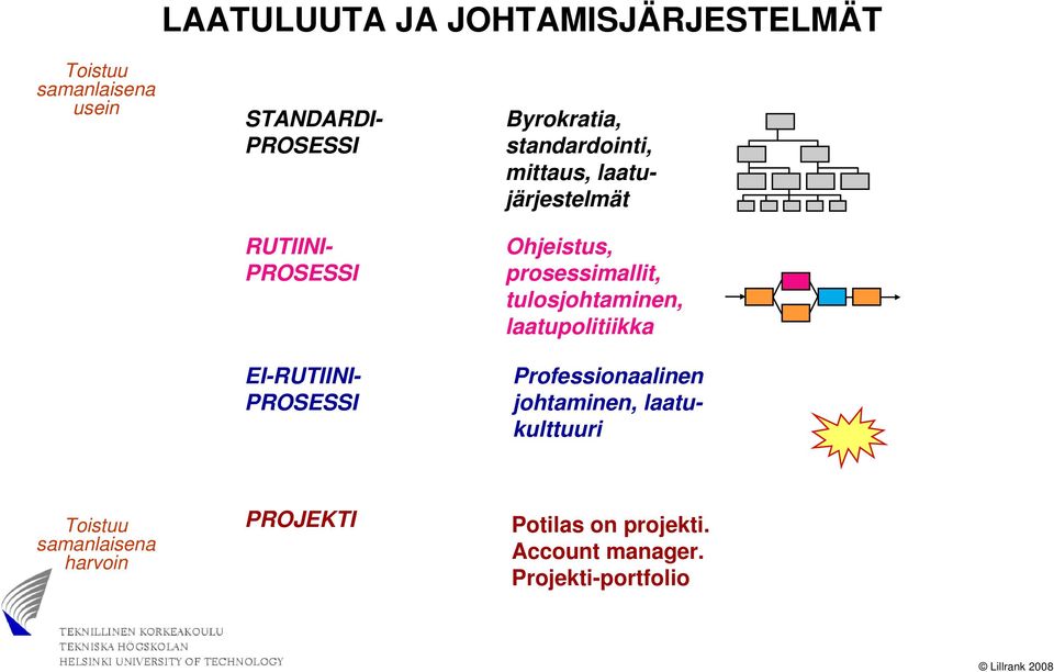 Ohjeistus, prosessimallit, tulosjohtaminen, laatupolitiikka Professionaalinen johtaminen,