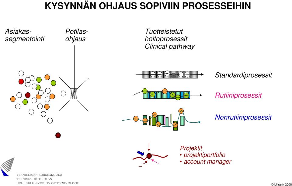 hoitoprosessit Clinical pathway Standardiprosessit