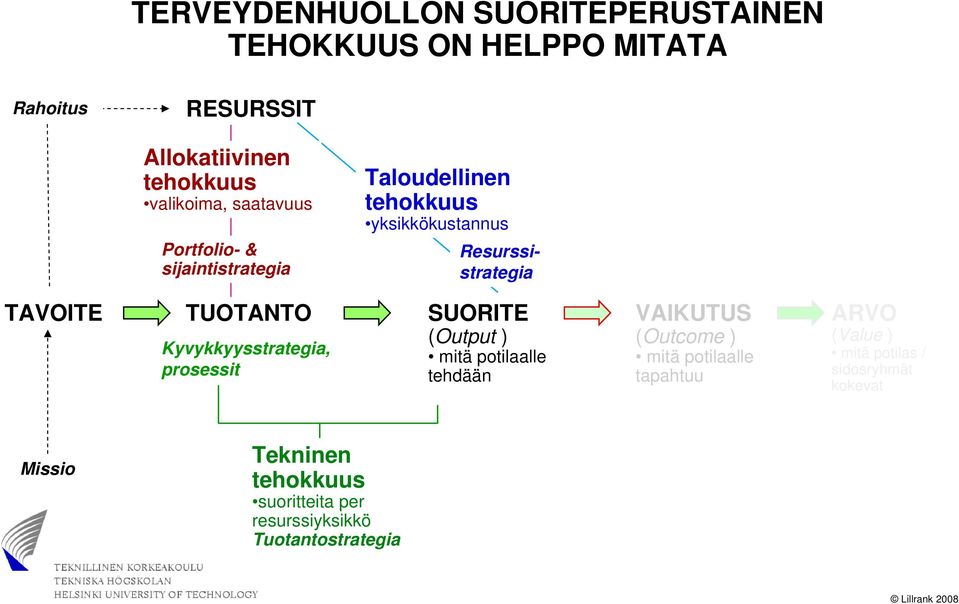 Kyvykkyysstrategia, prosessit SUORITE (Output ) mitä potilaalle tehdään VAIKUTUS (Outcome ) mitä potilaalle tapahtuu