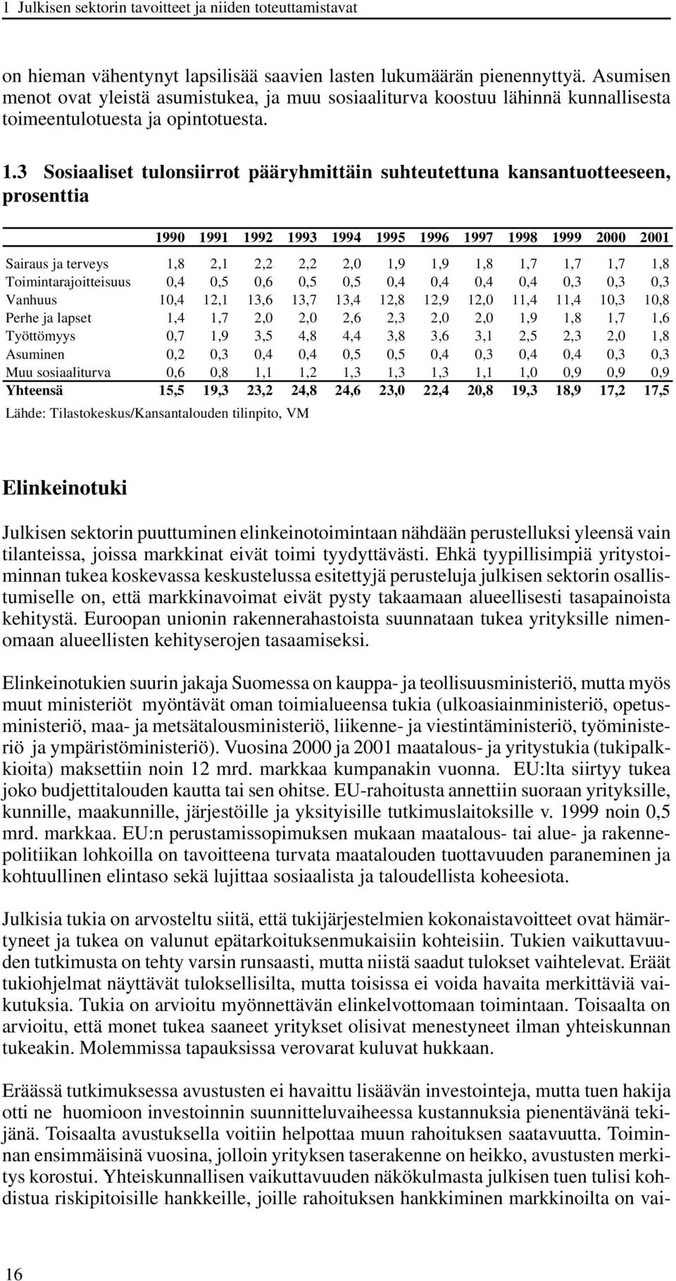 3 Sosiaaliset tulonsiirrot pääryhmittäin suhteutettuna kansantuotteeseen, prosenttia 1990 1991 1992 1993 1994 1995 1996 1997 1998 1999 2000 2001 Sairaus ja terveys 1,8 2,1 2,2 2,2 2,0 1,9 1,9 1,8 1,7