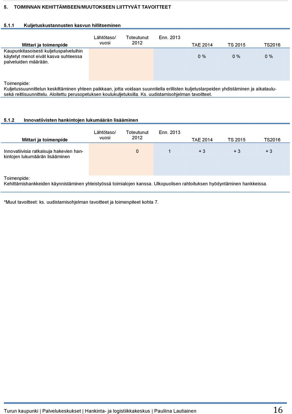 2013 TAE 2014 TS 2015 TS2016 0 % 0 % 0 % Toimenpide: Kuljetussuunnittelun keskittäminen yhteen paikkaan, jotta voidaan suunnitella erillisten kuljetustarpeiden yhdistäminen ja aikataulusekä