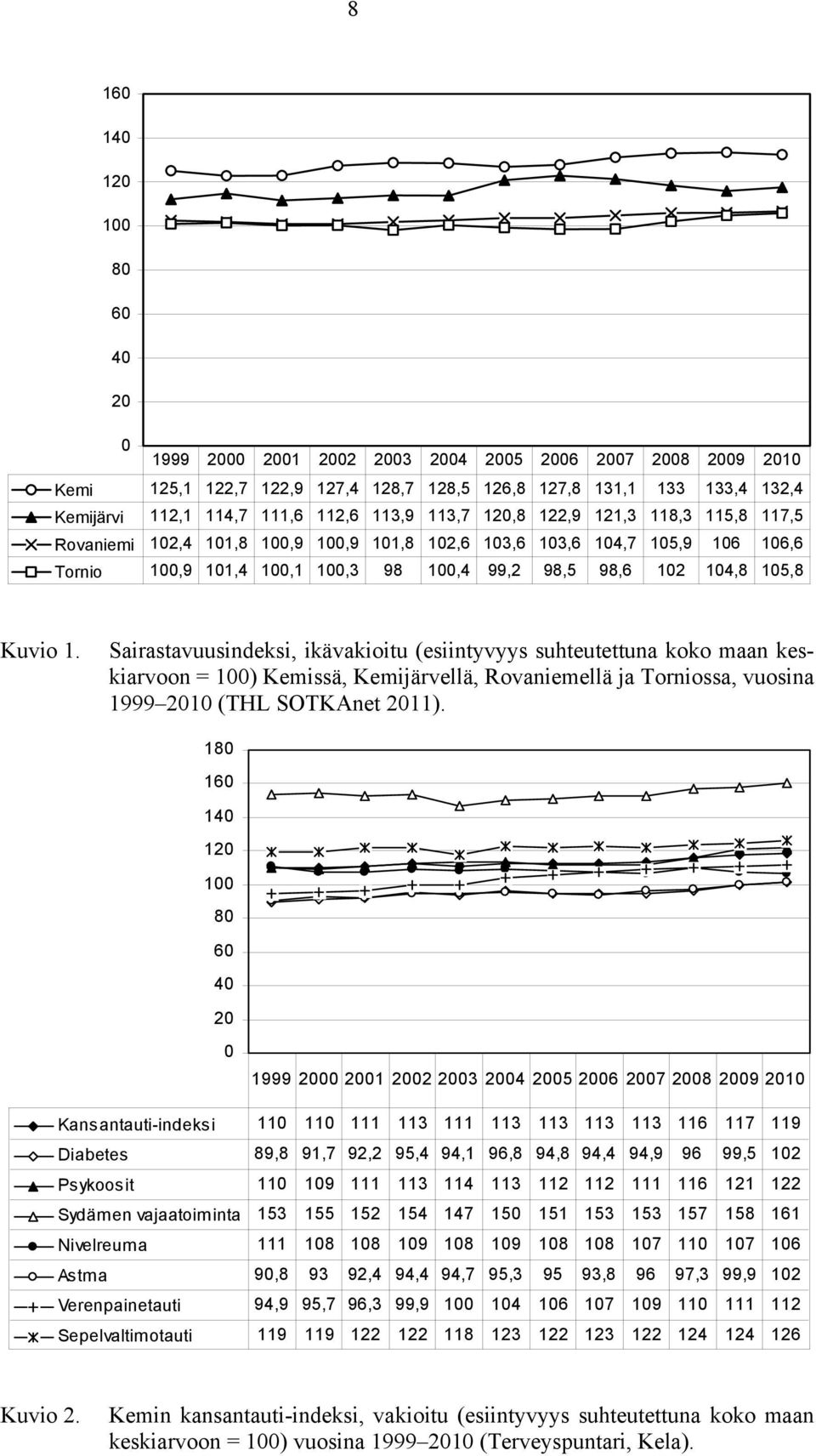 105,8 Kuvio 1. Sairastavuusindeksi, ikävakioitu (esiintyvyys suhteutettuna koko maan keskiarvoon = 100) Kemissä, Kemijärvellä, Rovaniemellä ja Torniossa, vuosina 1999 2010 (THL SOTKAnet 2011).