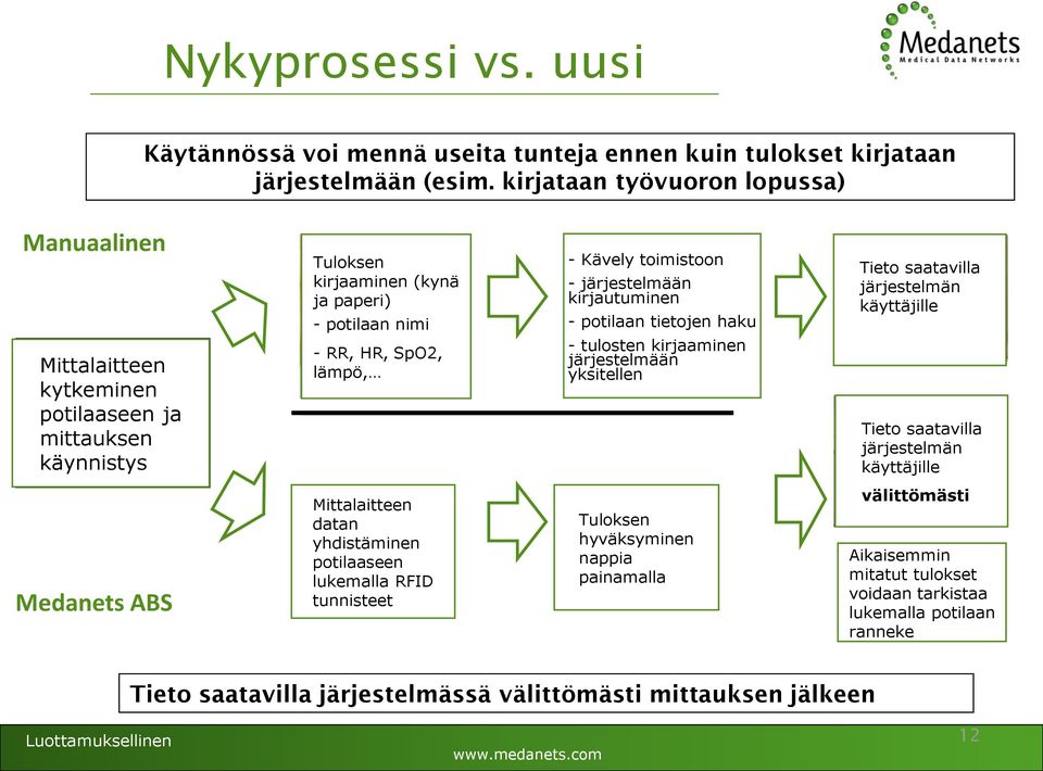 - järjestelmään kirjautuminen - potilaan tietojen haku - tulosten kirjaaminen järjestelmään yksitellen Tieto saatavilla järjestelmän käyttäjille välittömästi Tieto saatavilla järjestelmän käyttäjille