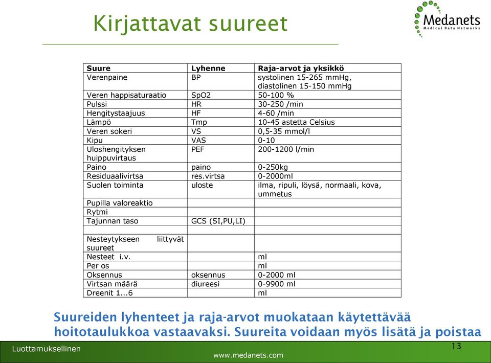 virtsa 0-2000ml Suolen toiminta uloste ilma, ripuli, löysä, normaali, kova, ummetus Pupilla valoreaktio Rytmi Tajunnan taso GCS (SI,PU,LI) Nesteytykseen liittyvät suureet Nesteet i.v. ml Per os ml Oksennus oksennus 0-2000 ml Virtsan määrä diureesi 0-9900 ml Dreenit 1.