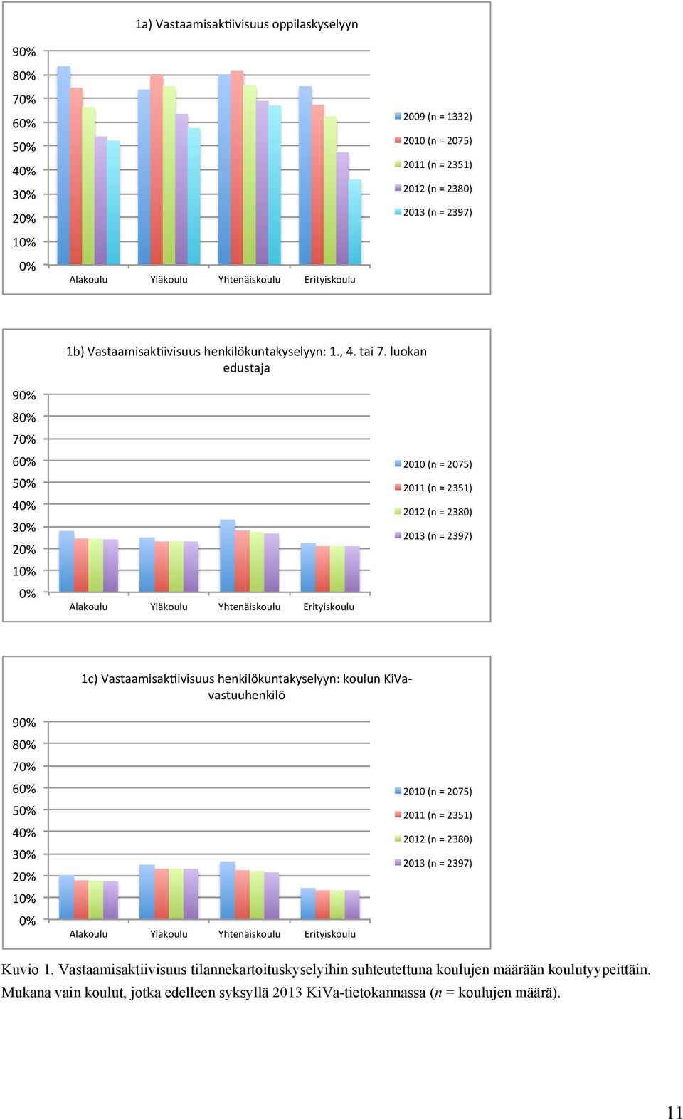 #luokan# edustaja# 90%# 80%# 70%# 60%# 50%# 40%# 30%# 20%# 10%# 0%# Alakoulu# Yläkoulu# Yhtenäiskoulu# Erityiskoulu## 2010#(n#=#2075)# 2011#(n#=#2351)# 2012#(n#=#2380)# 2013#(n#=#2397)#