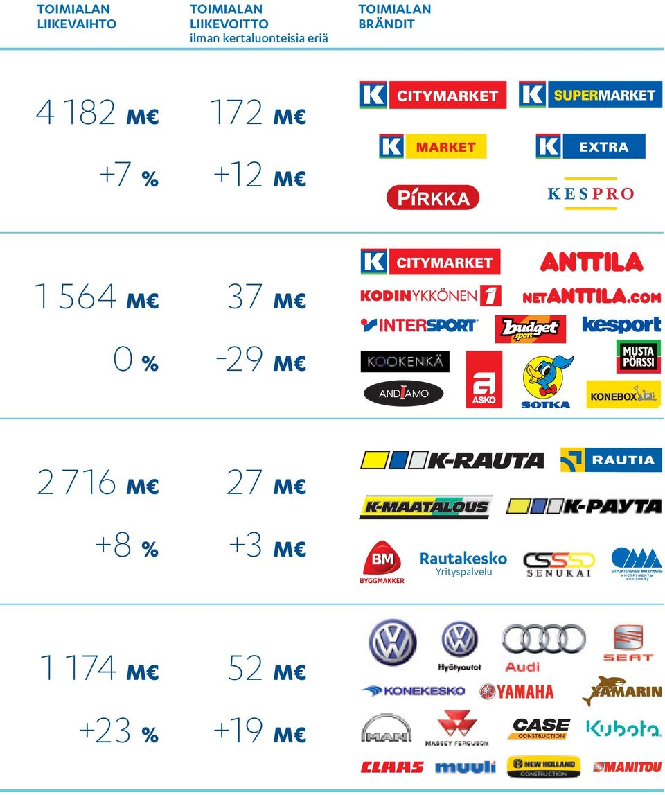 4 182 M +7 % 172 M +12 M 1 564 M 0 % 37 M -29