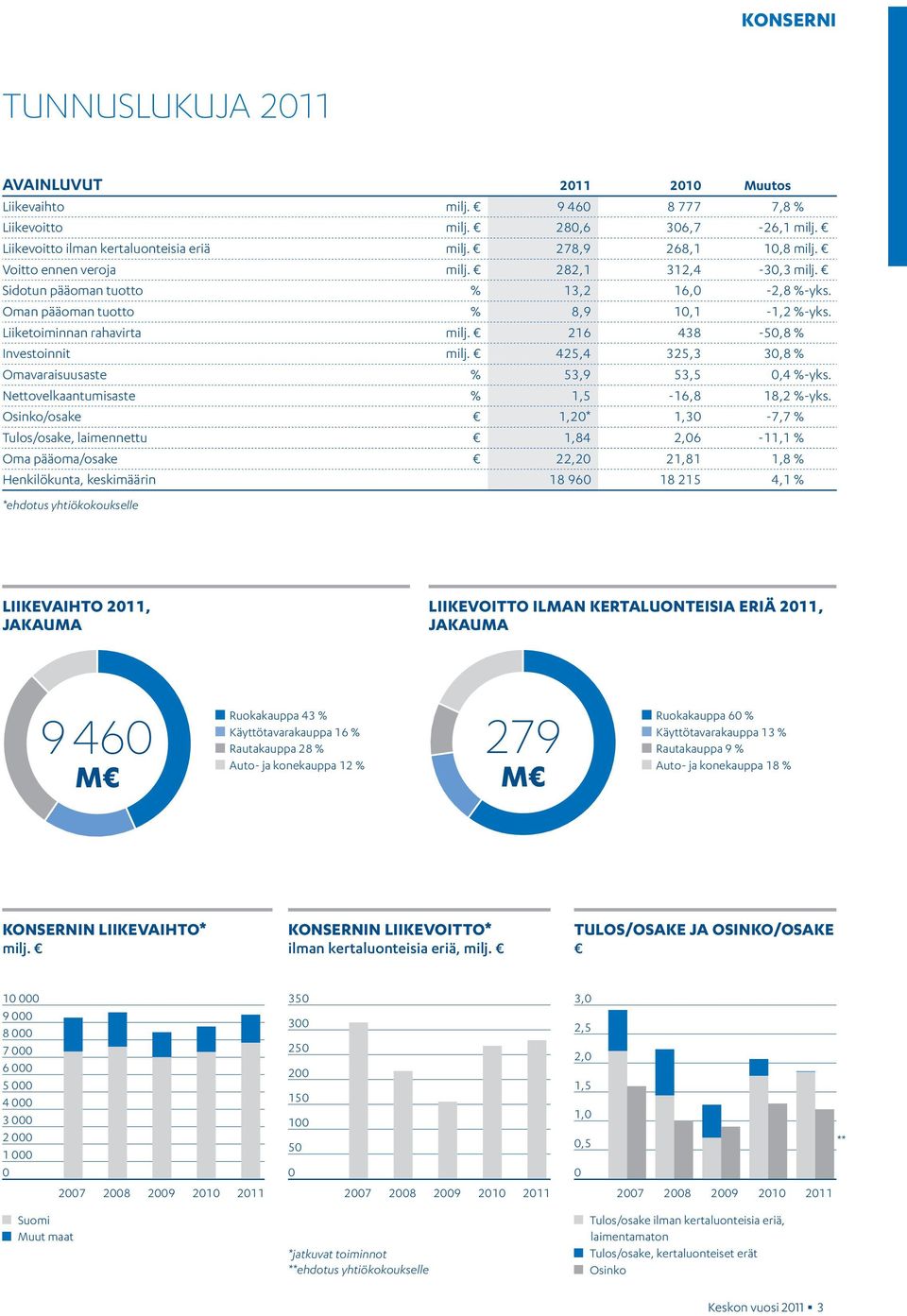 216 438-50,8 % Investoinnit milj. 425,4 325,3 30,8 % Omavaraisuusaste % 53,9 53,5 0,4 %-yks. Nettovelkaantumisaste % 1,5-16,8 18,2 %-yks.