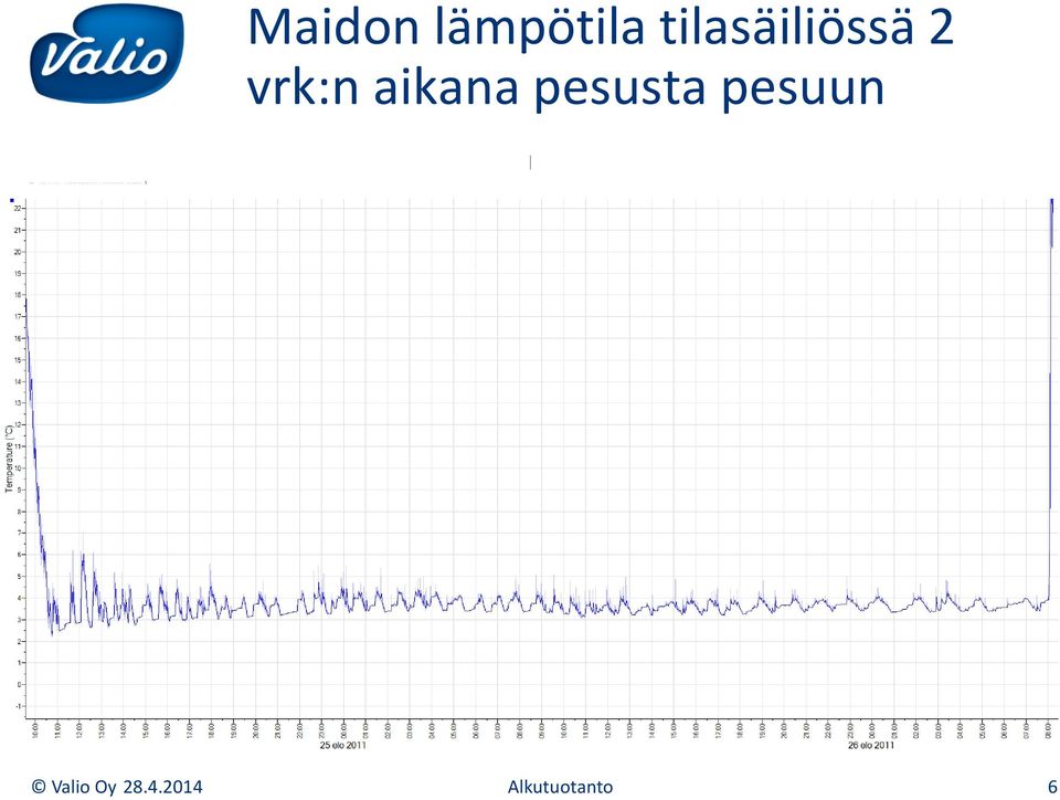 aikana pesusta pesuun