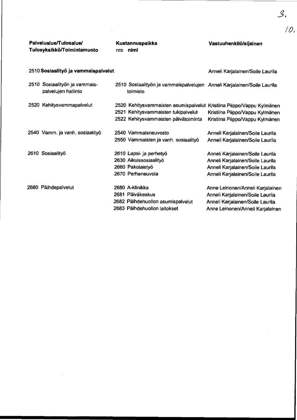 Kylmänen 2521 Kehitysvammaisten tukipaivelut Kristiina PiippoNappu Kylmänen 2522 Kehitysvammaisten päivätoiminta Kristiina PiippoNappu Kylmänen 2540 Vamm. ja vanh.