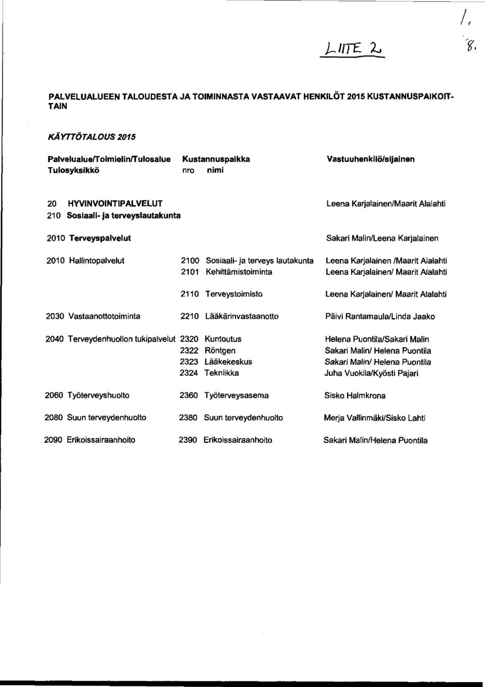 nimi 20 HYVINVOINTIPALVELUT Leena Karjalainen/MaaritAlalahti 210 Sosiaali - ja terveyslautakunta 2010 Terveyspalvelut Sakari Malin/Leena Karjalainen 2010 Hallintopalvelut 2100 Sosiaali-ja terveys