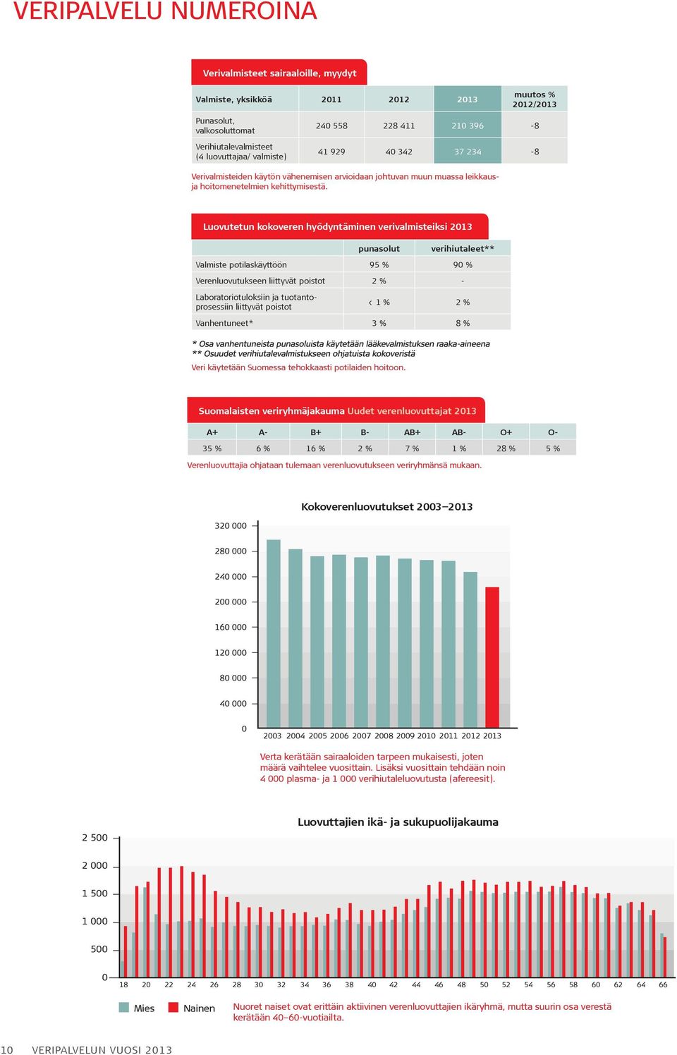 Luovutetun kokoveren hyödyntäminen verivalmisteiksi 2013 punasolut verihiutaleet** Valmiste potilaskäyttöön 95 % 90 % Verenluovutukseen liittyvät poistot 2 % - Laboratoriotuloksiin ja