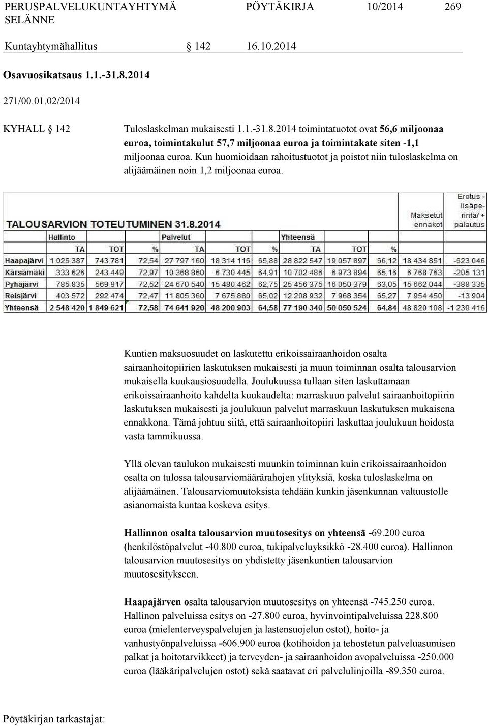 Kun huomioidaan rahoitustuotot ja poistot niin tuloslaskelma on alijäämäinen noin 1,2 miljoonaa euroa.