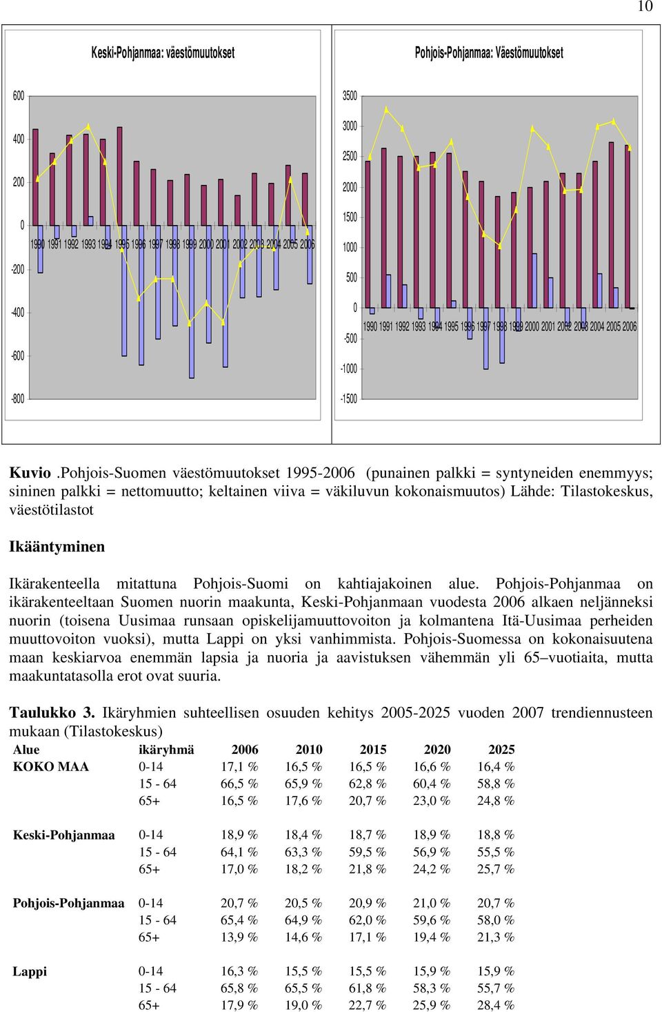 Pohjois-Suomen väestömuutokset 1995-2006 (punainen palkki = syntyneiden enemmyys; sininen palkki = nettomuutto; keltainen viiva = väkiluvun kokonaismuutos) Lähde: Tilastokeskus, väestötilastot