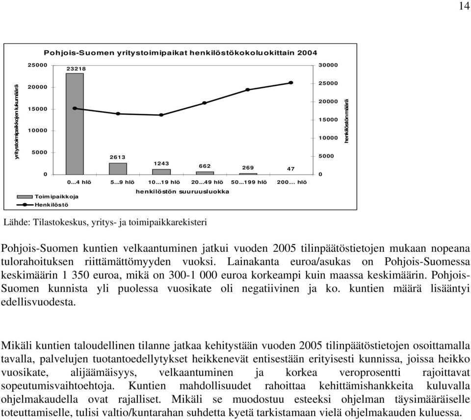 ..199 hlö 200 hlö henkilöstön suuruusluokka Toimipaikkoja Henkilöstö 25000 20000 15000 10000 5000 0 henkilöstön määrä Lähde: Tilastokeskus, yritys- ja toimipaikkarekisteri Pohjois-Suomen kuntien