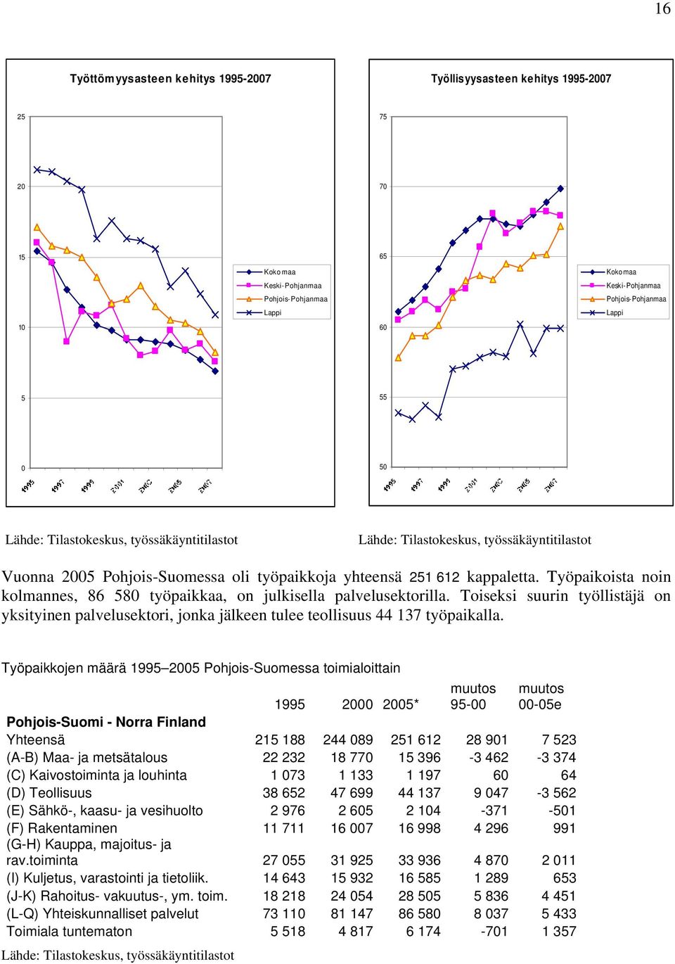 Työpaikoista noin kolmannes, 86 580 työpaikkaa, on julkisella palvelusektorilla. Toiseksi suurin työllistäjä on yksityinen palvelusektori, jonka jälkeen tulee teollisuus 44 137 työpaikalla.