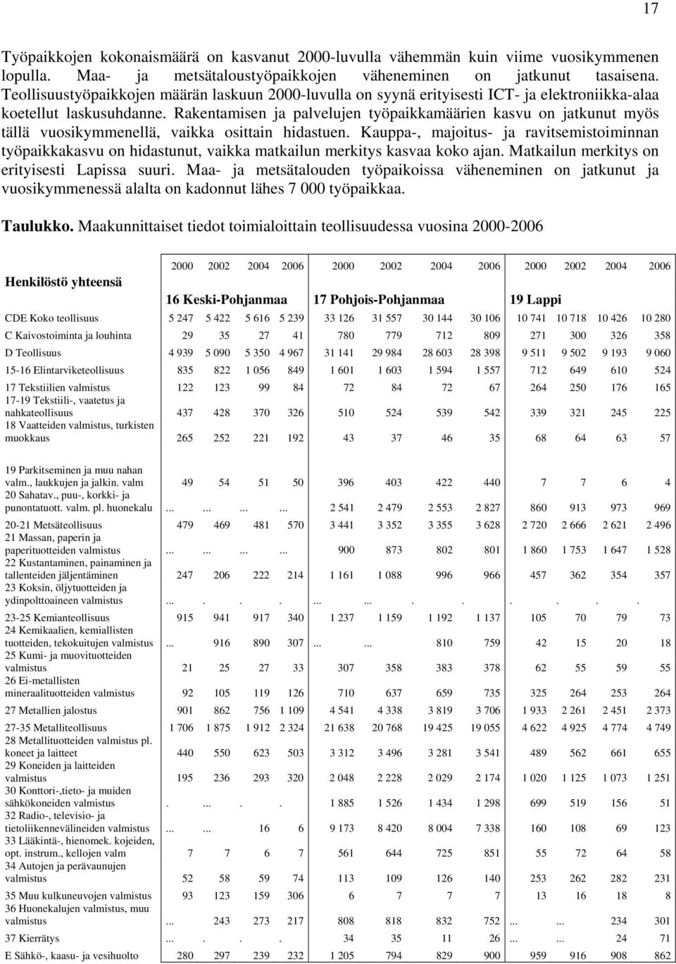 Rakentamisen ja palvelujen työpaikkamäärien kasvu on jatkunut myös tällä vuosikymmenellä, vaikka osittain hidastuen.