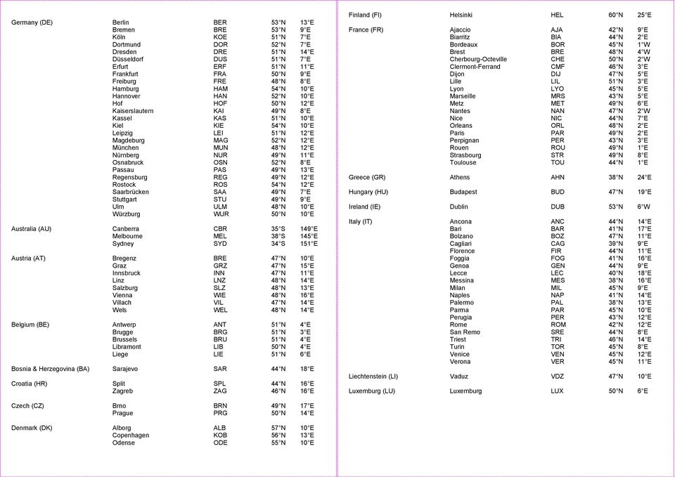 12 E Nürnberg NUR 49 N 11 E Osnabruck OSN 52 N 8 E Passau PAS 49 N 13 E Regensburg REG 49 N 12 E Rostock ROS 54 N 12 E Saarbrücken SAA 49 N 7 E Stuttgart STU 49 N 9 E Ulm ULM 48 N 10 E Würzburg WUR