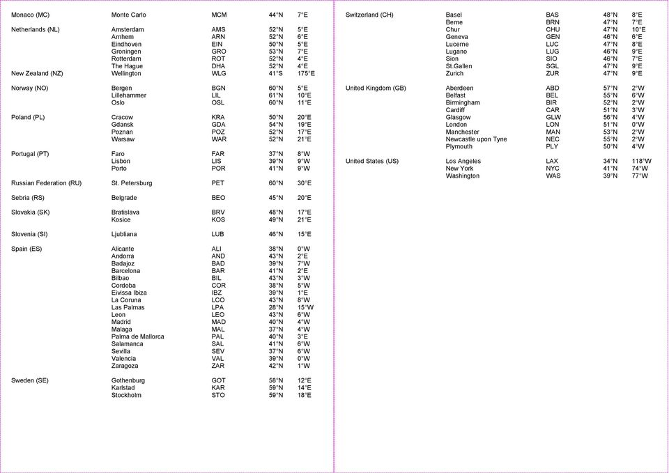 WAR 52 N 21 E Portugal (PT) Faro FAR 37 N 8 W Lisbon LIS 39 N 9 W Porto POR 41 N 9 W Russian Federation (RU) St.