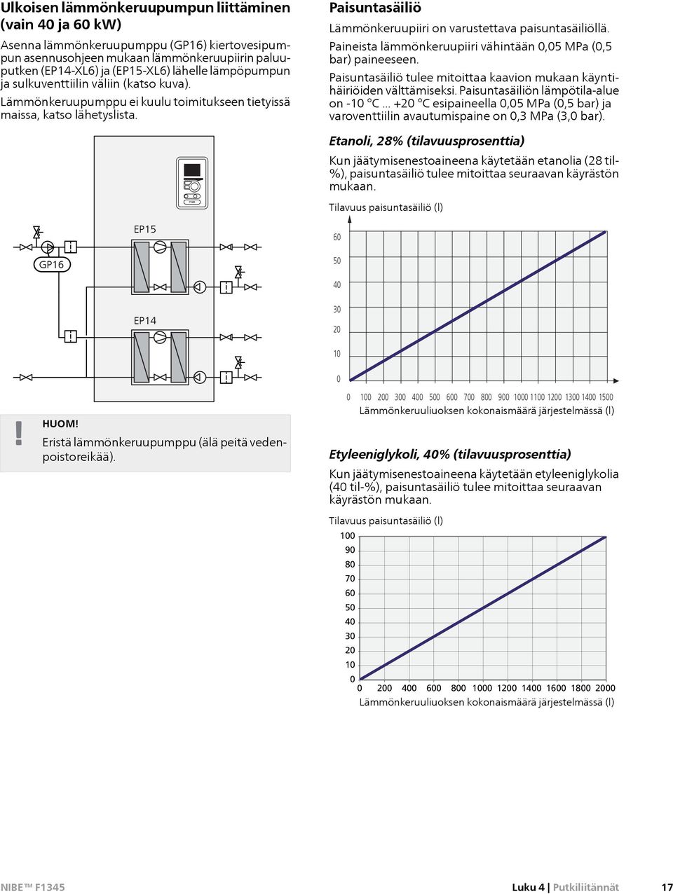 Paisuntasäiliö Lämmönkeruupiiri on varustettava paisuntasäiliöllä. Paineista lämmönkeruupiiri vähintään 0,05 MPa (0,5 bar) paineeseen.