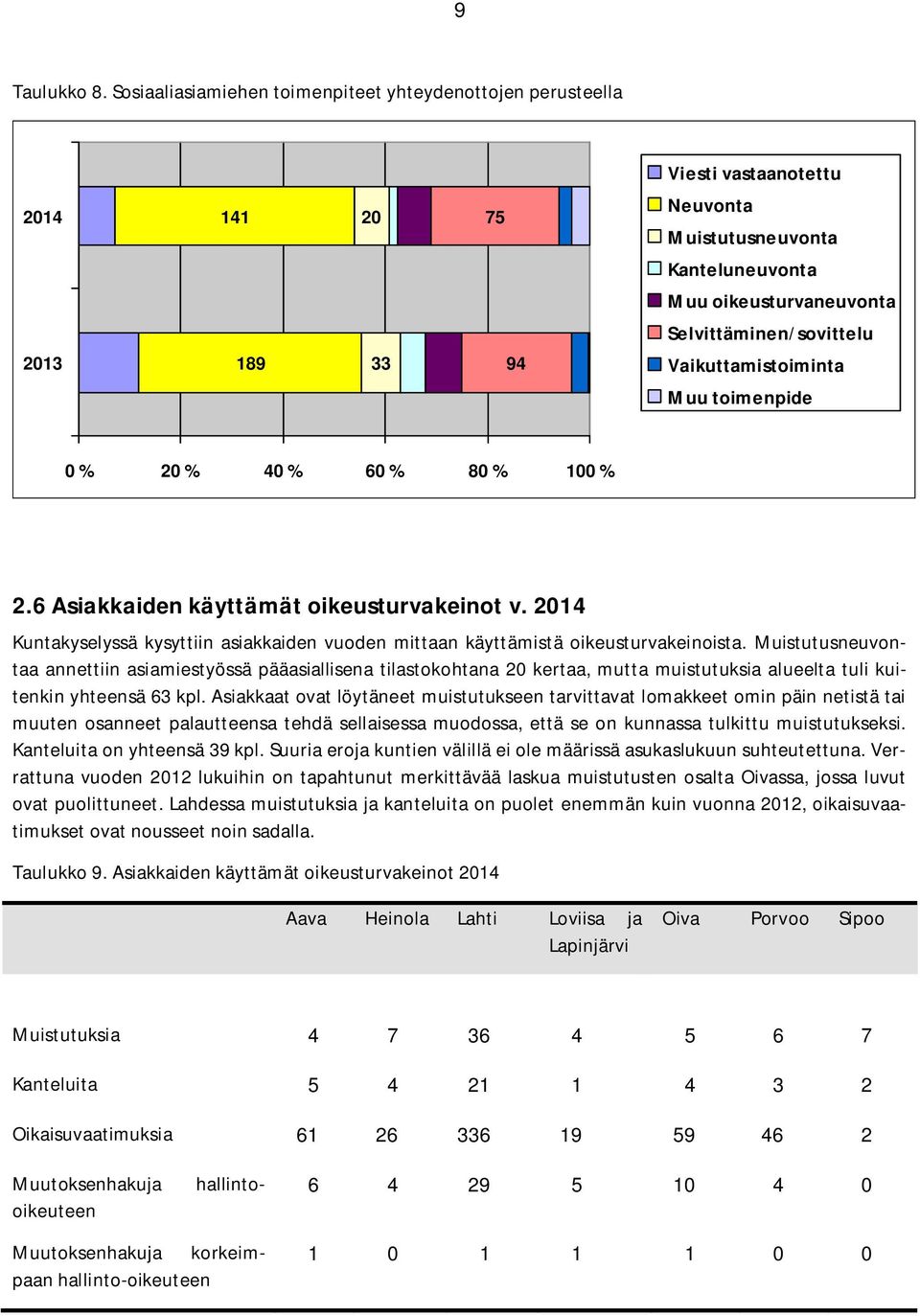 Selvittäminen/sovittelu Vaikuttamistoiminta Muu toimenpide 0 % 20 % 40 % 60 % 80 % 100 % 2.6 Asiakkaiden käyttämät oikeusturvakeinot v.