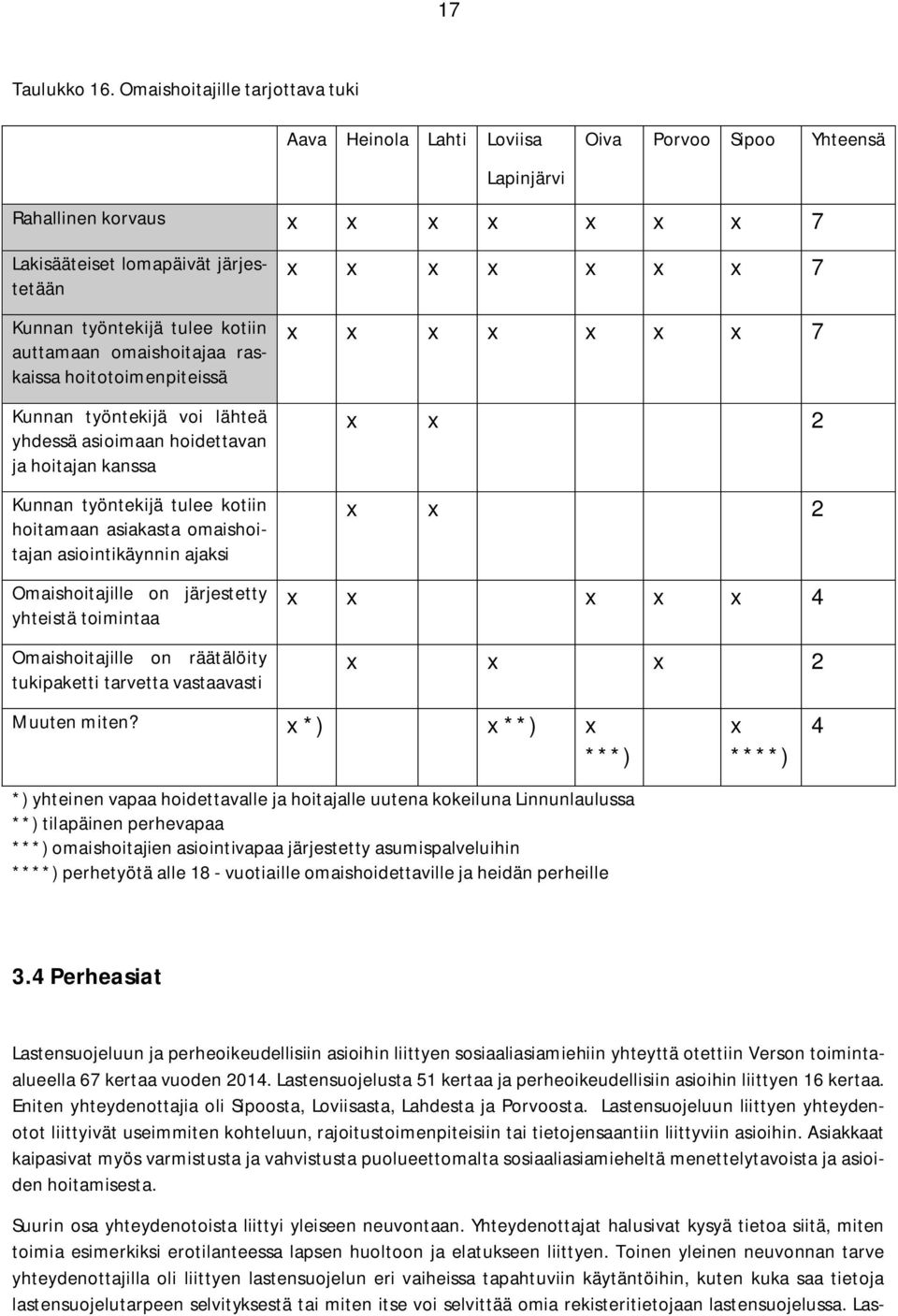 kotiin auttamaan omaishoitajaa raskaissa hoitotoimenpiteissä Kunnan työntekijä voi lähteä yhdessä asioimaan hoidettavan ja hoitajan kanssa Kunnan työntekijä tulee kotiin hoitamaan asiakasta