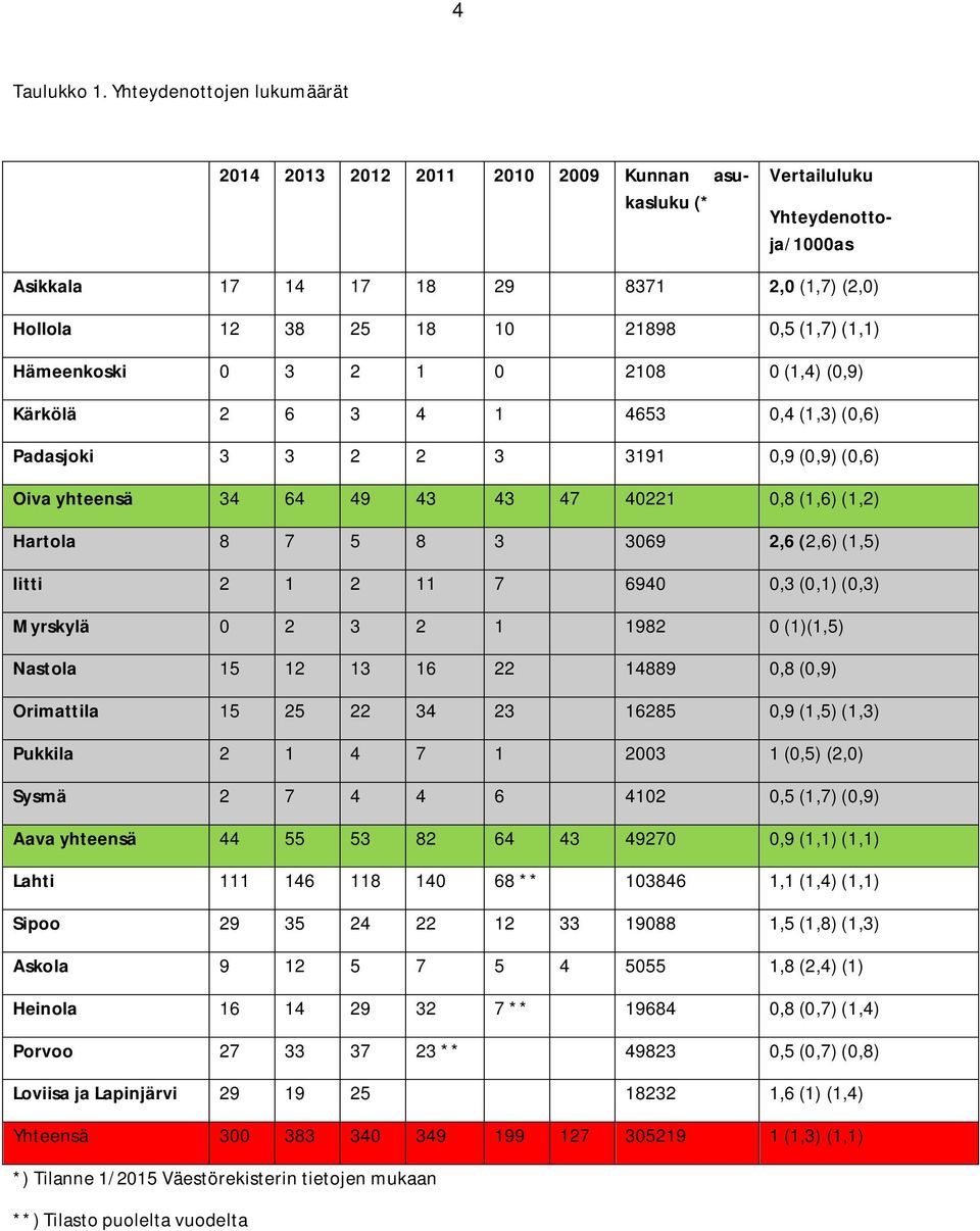 (1,1) Hämeenkoski 0 3 2 1 0 2108 0 (1,4) (0,9) Kärkölä 2 6 3 4 1 4653 0,4 (1,3) (0,6) Padasjoki 3 3 2 2 3 3191 0,9 (0,9) (0,6) Oiva yhteensä 34 64 49 43 43 47 40221 0,8 (1,6) (1,2) Hartola 8 7 5 8 3