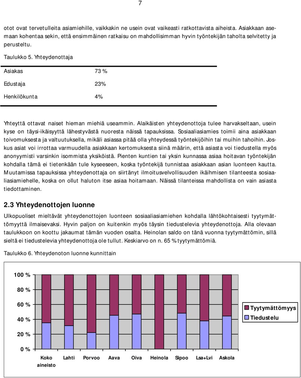 Yhteydenottaja Asiakas 73 % Edustaja 23% Henkilökunta 4% Yhteyttä ottavat naiset hieman miehiä useammin.