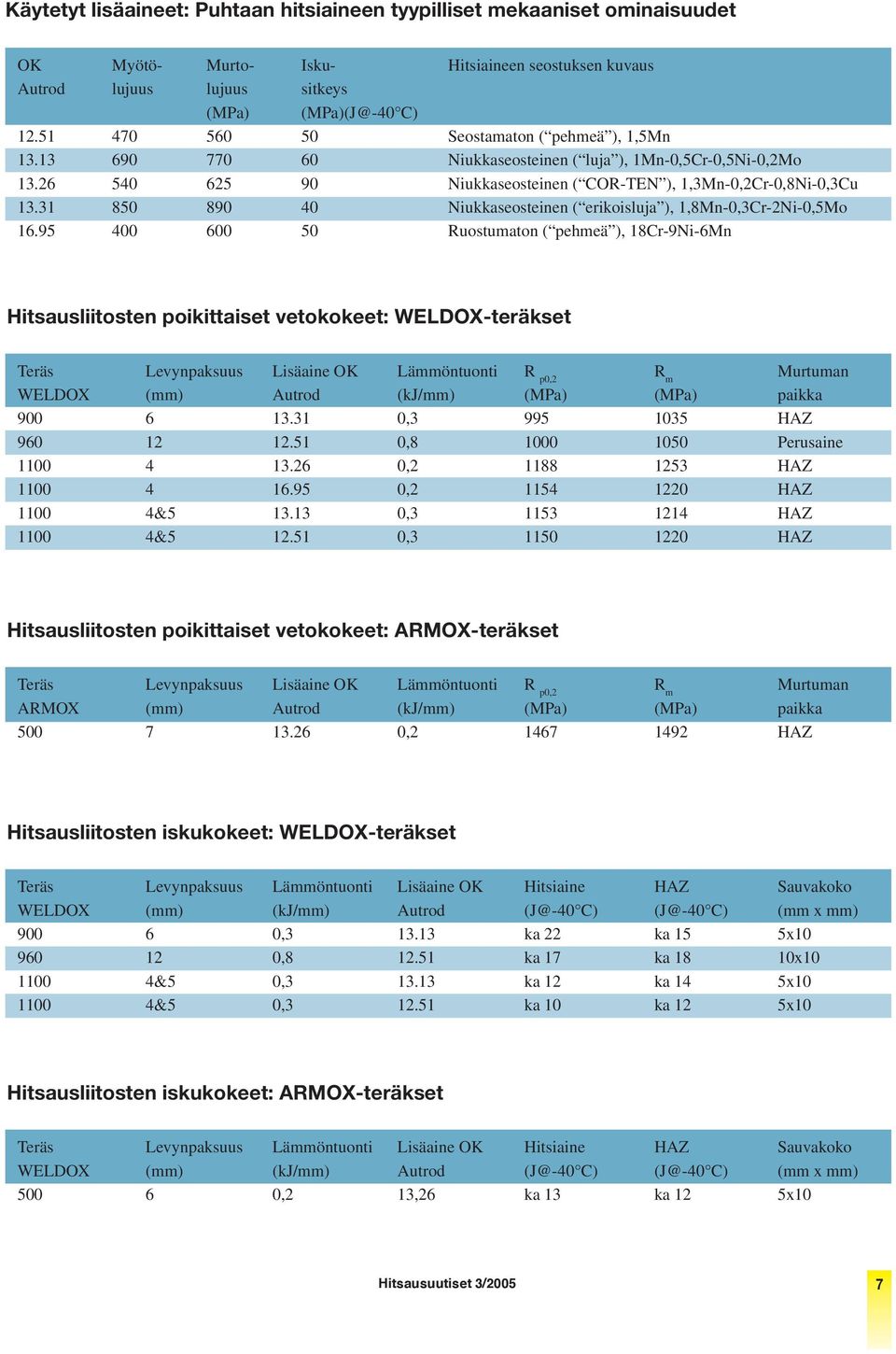 31 850 890 40 Niukkaseosteinen ( erikoisluja ), 1,8Mn-0,3Cr-2Ni-0,5Mo 16.