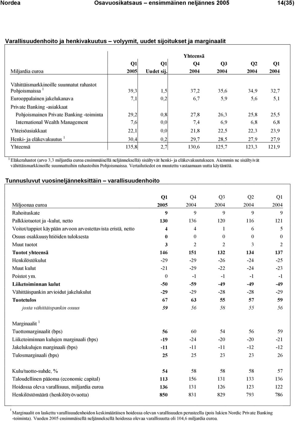 Private Banking -toiminta 29,2 0,8 27,8 26,3 25,8 25,5 International Wealth Management 7,6 0,0 7,4 6,9 6,8 6,8 Yhteisöasiakkaat 22,1 0,0 21,8 22,5 22,3 23,9 Henki- ja eläkevakuutus 1 30,4 0,2 29,7