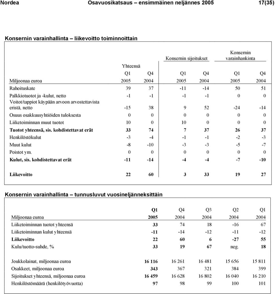 osakkuusyhtiöiden tuloksesta 0 0 0 0 0 0 Liiketoiminnan muut tuotot 10 0 10 0 0 0 Tuotot yhteensä, sis.