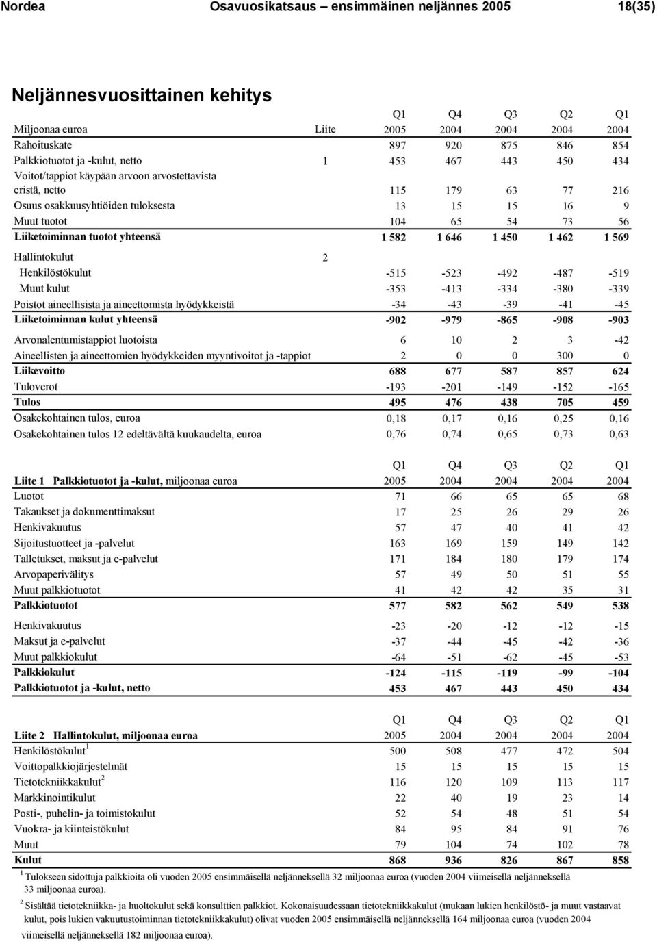 Liiketoiminnan tuotot yhteensä 1 582 1 646 1 450 1 462 1 569 Hallintokulut 2 Henkilöstökulut -515-523 -492-487 -519 Muut kulut -353-413 -334-380 -339 Poistot aineellisista ja aineettomista