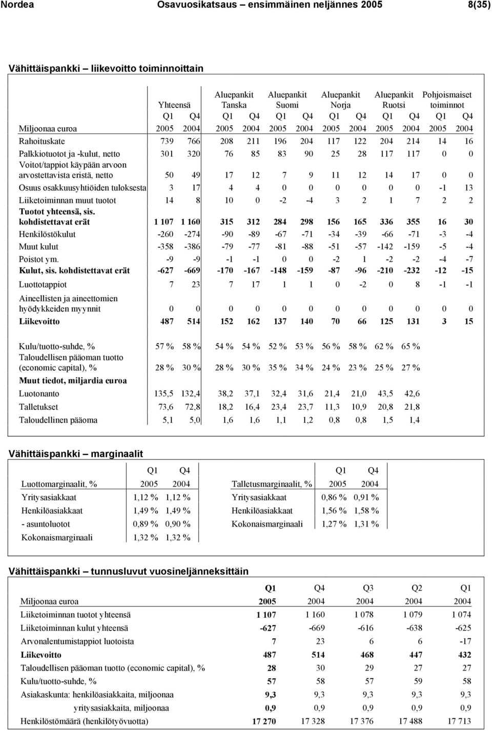 -kulut, netto 301 320 76 85 83 90 25 28 117 117 0 0 Voitot/tappiot käypään arvoon arvostettavista eristä, netto 50 49 17 12 7 9 11 12 14 17 0 0 Osuus osakkuusyhtiöiden tuloksesta 3 17 4 4 0 0 0 0 0