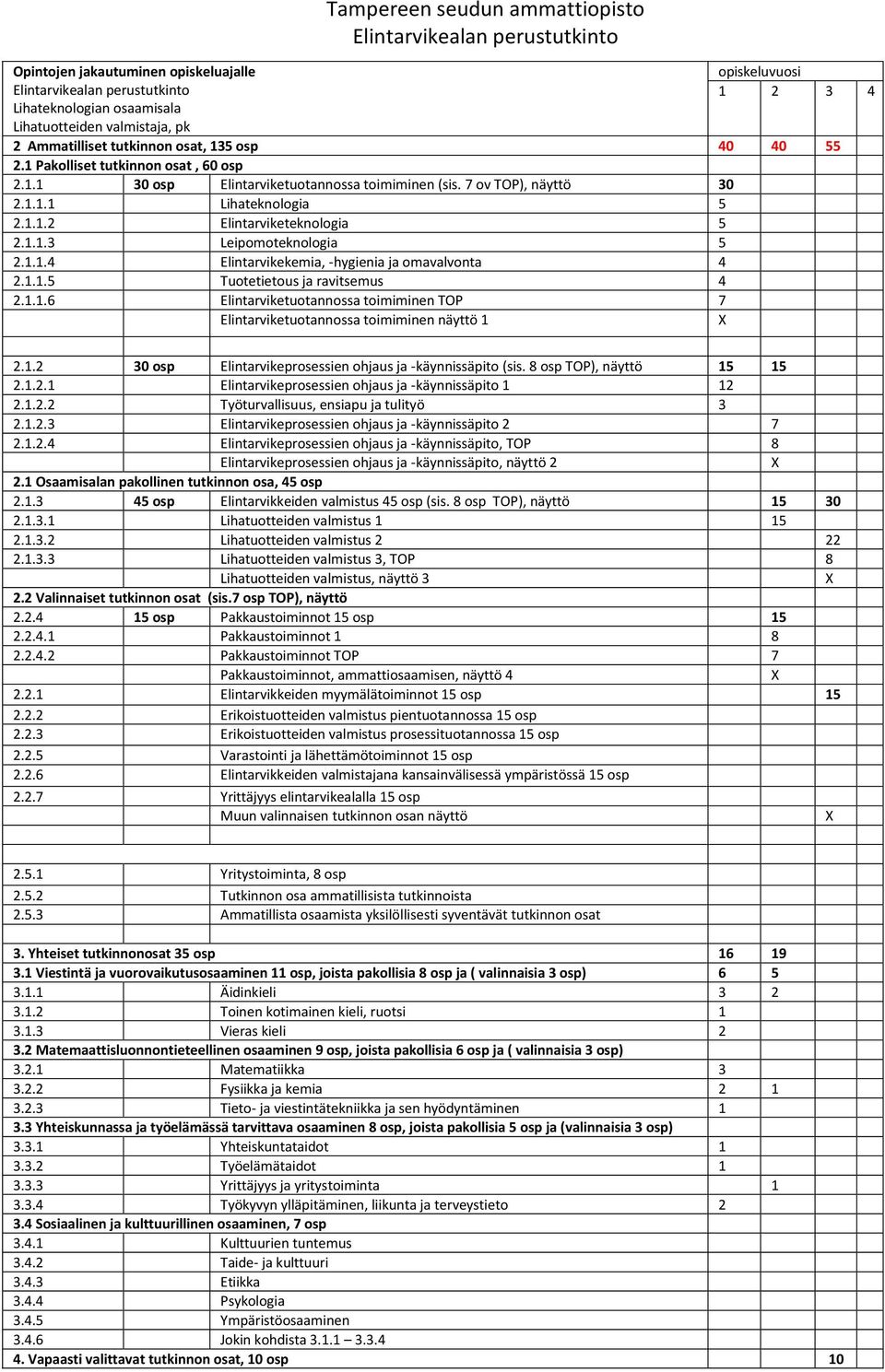 1.1.5 Tuotetietous ja ravitsemus 4 2.1.1.6 Elintarviketuotannossa toimiminen TOP 7 Elintarviketuotannossa toimiminen näyttö 1 2.1.2 30 osp Elintarvikeprosessien ohjaus ja -käynnissäpito (sis.