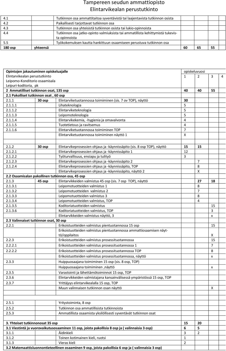 5 Työkokemuksen kautta hankittuun osaamiseen perustuva tutkinnon osa 180 osp yhteensä 60 65 55 Opintojen jakautuminen opiskeluajalle Leipomo-Konditorio osaamisala Leipuri-koditoria, pk opiskeluvuosi