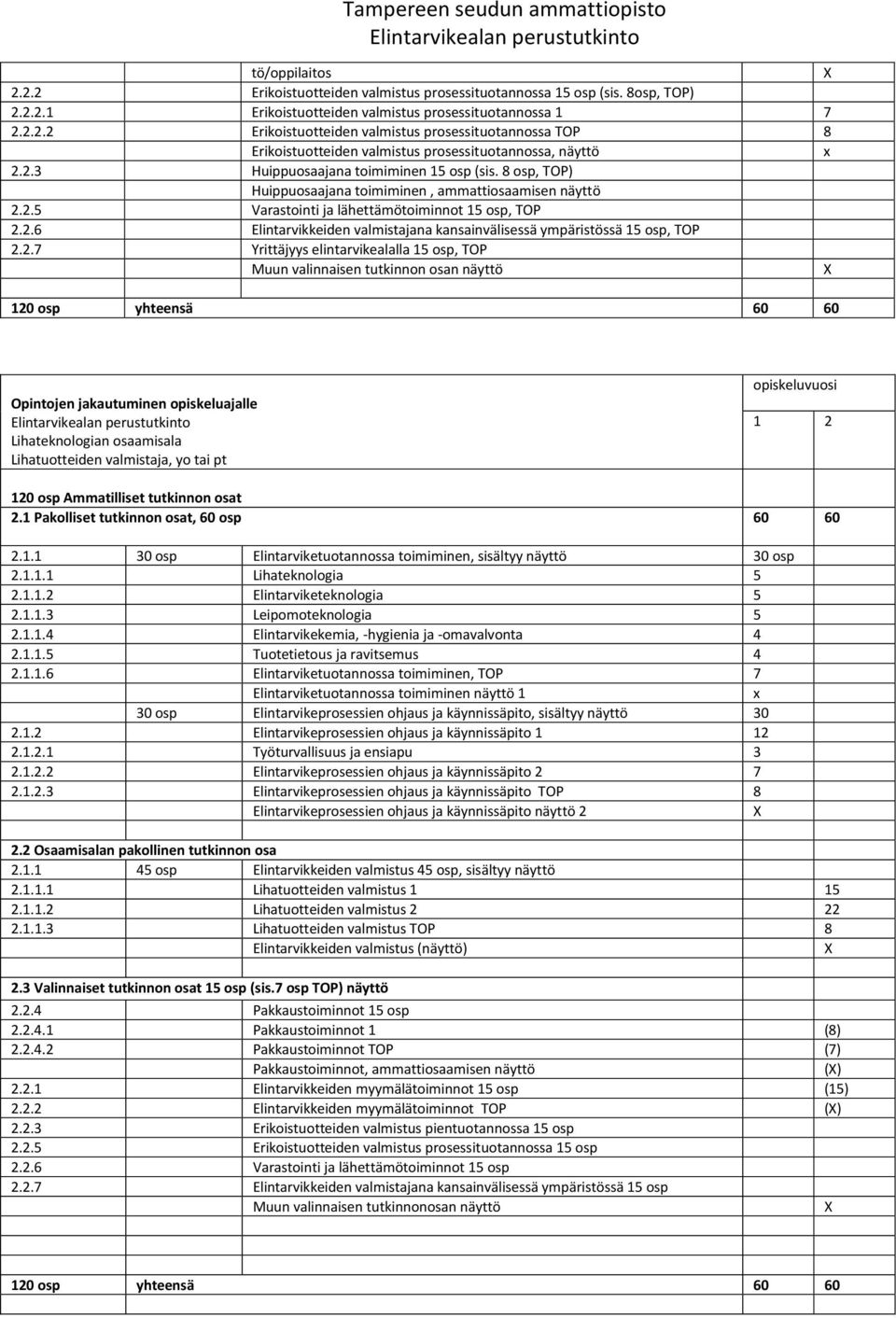 2.7 Yrittäjyys elintarvikealalla 15 osp, TOP Muun valinnaisen tutkinnon osan näyttö 120 osp yhteensä 60 60 Opintojen jakautuminen opiskeluajalle Lihateknologian osaamisala Lihatuotteiden valmistaja,